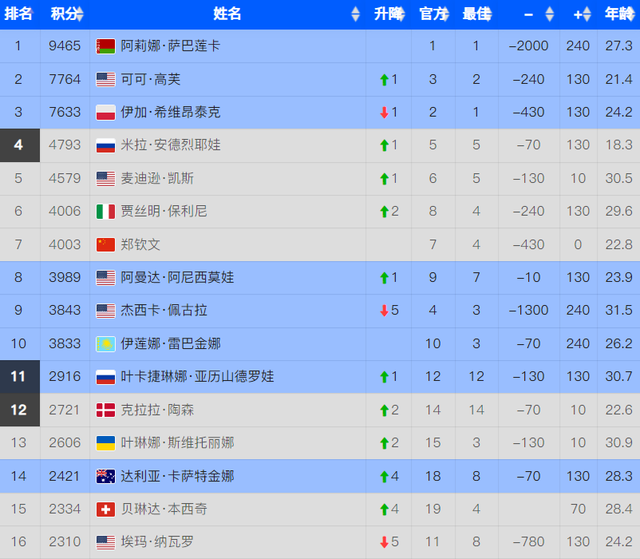 Kaiyun开云官方网站中国登录-美网爆冷夜，乱了！3大TOP10同时出局，恭喜郑钦文，坐收渔翁之利