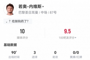 内维斯数据:2倒钩+1世界波!101次触球&传球成功率96.6%获评满分