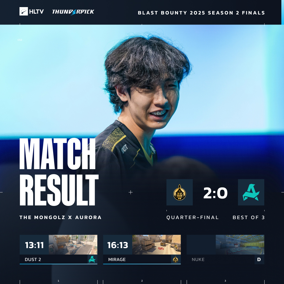 Kaiyun开云官方网站中国登录-1分真够了!蒙古图二上半1-11开局成功翻盘,2-0轻取Aurora晋级四强