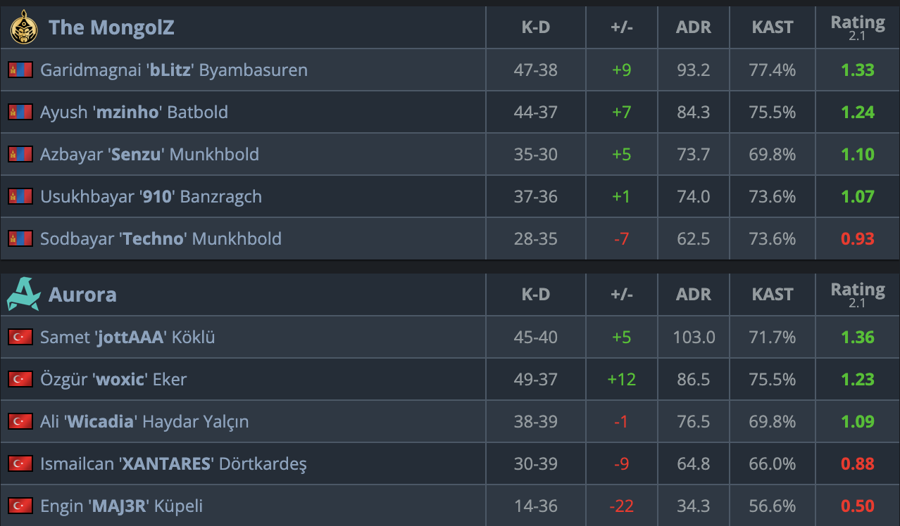 Kaiyun开云官方网站中国登录-1分真够了!蒙古图二上半1-11开局成功翻盘,2-0轻取Aurora晋级四强