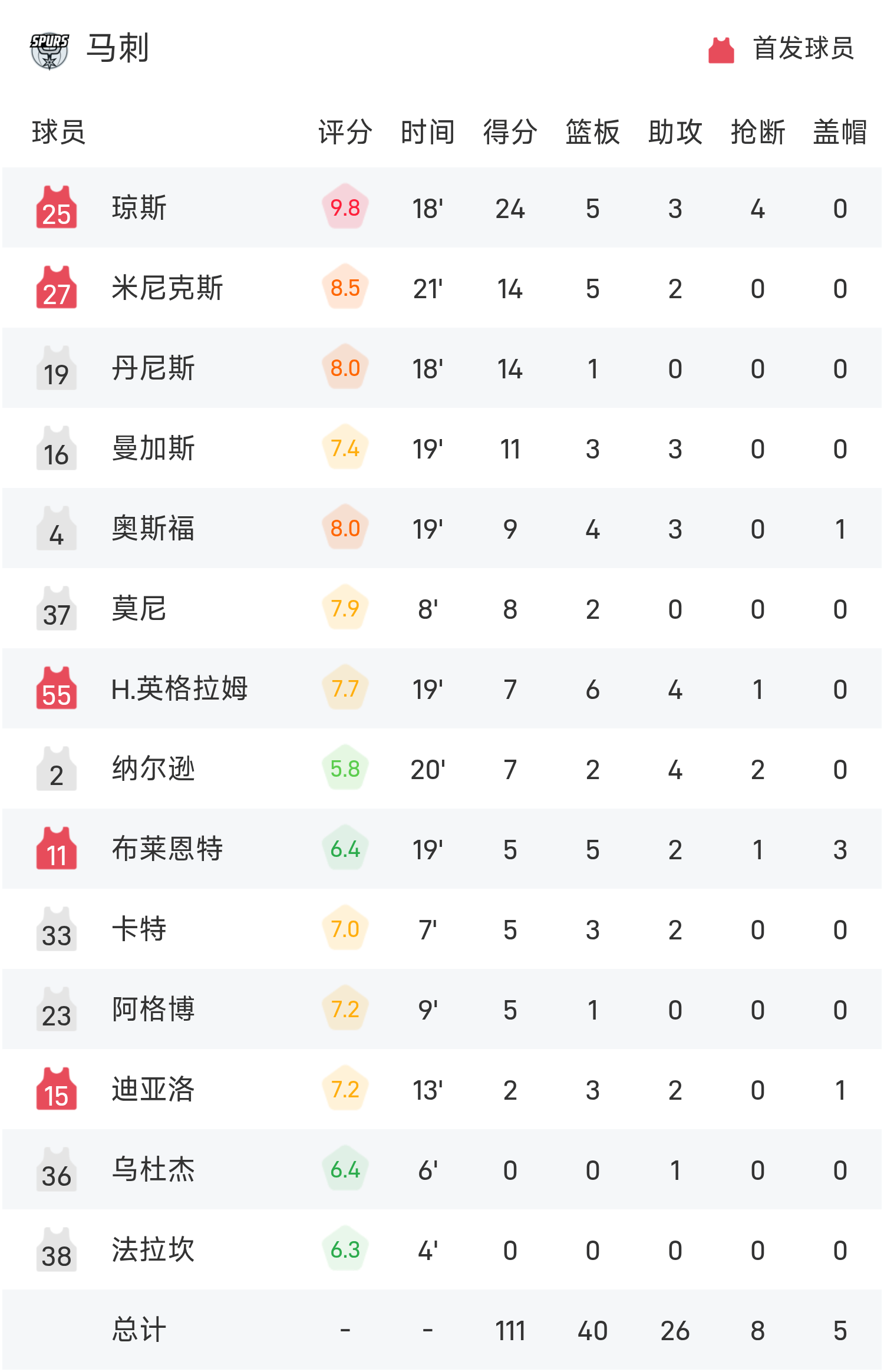 夏季联赛战报：榜眼、探花缺席，琼斯24分，阿尔马12分，马刺111-70狂胜76人