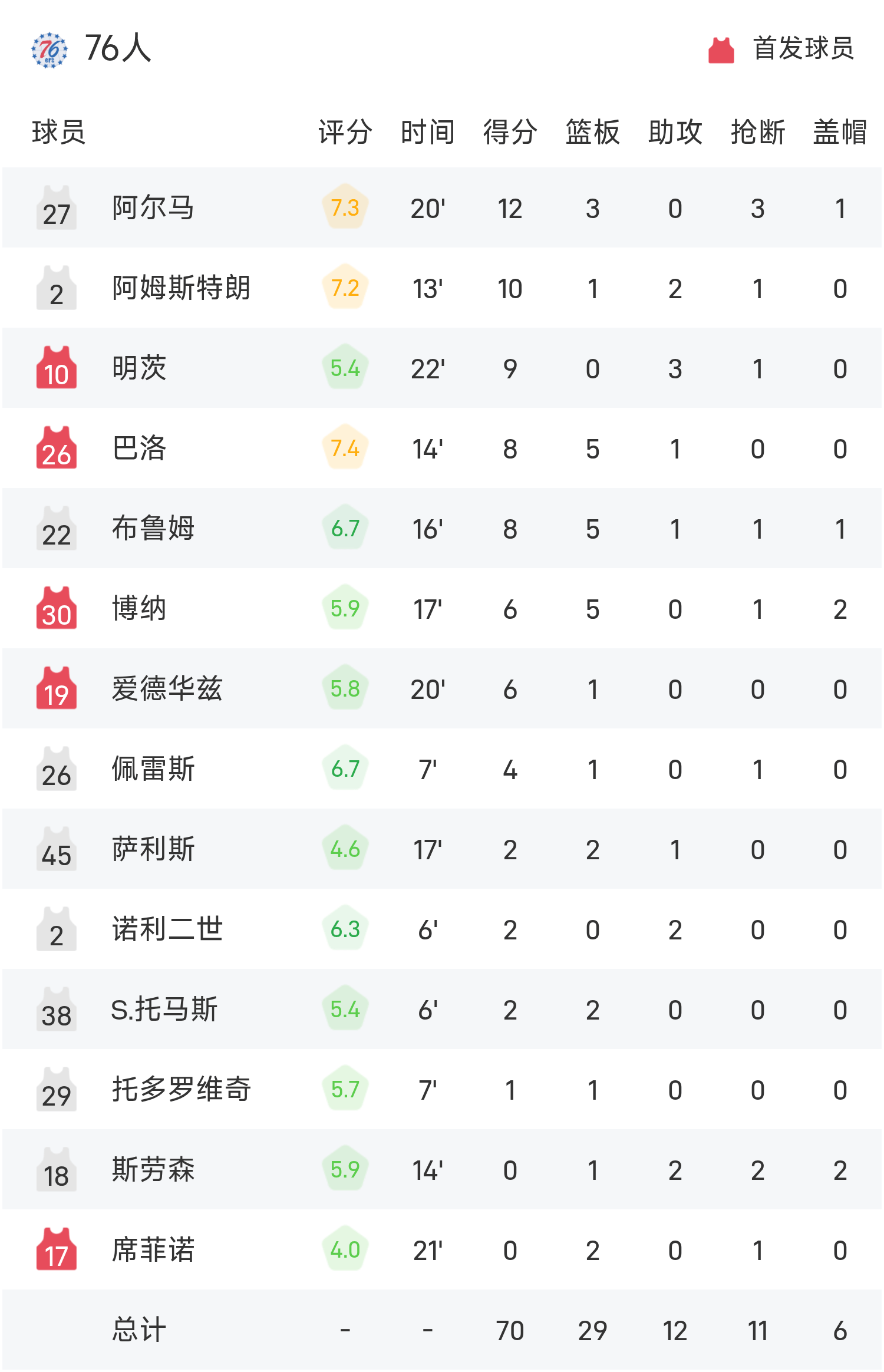 夏季联赛战报：榜眼、探花缺席，琼斯24分，阿尔马12分，马刺111-70狂胜76人