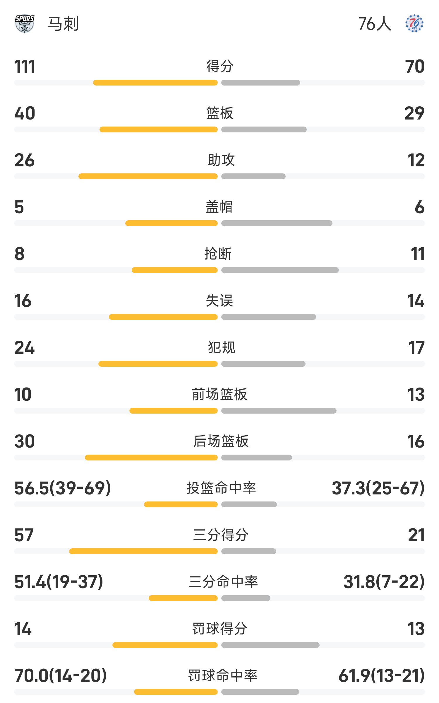 夏季联赛战报：榜眼、探花缺席，琼斯24分，阿尔马12分，马刺111-70狂胜76人